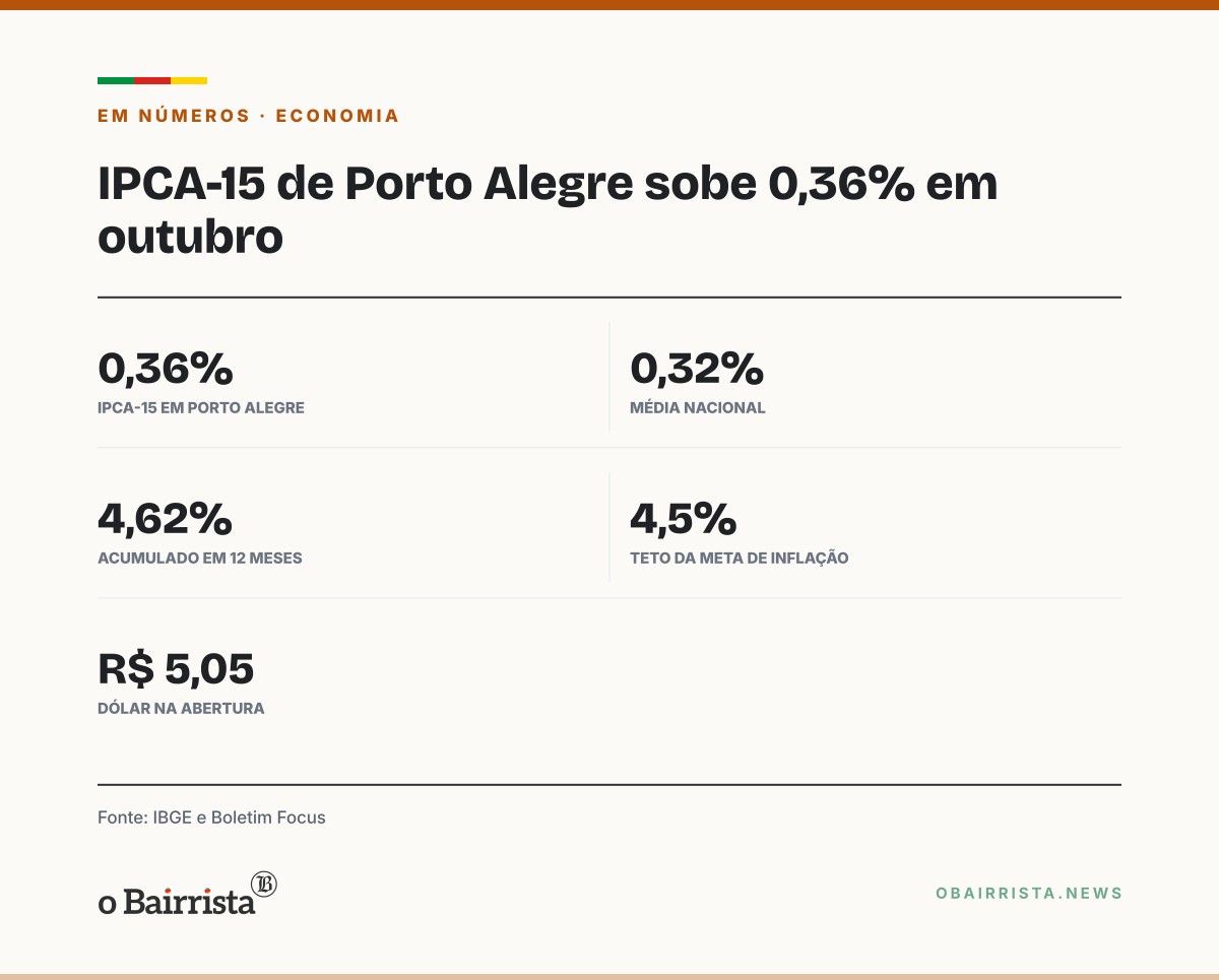 Quadro: Dólar abre a R$ 5,05 na véspera do 2º turno; IPCA-15 de Porto Alegre sobe 0,36%