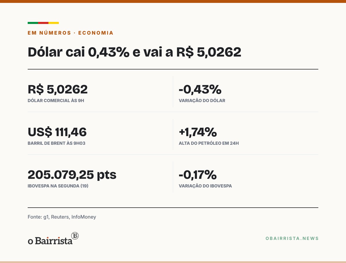 Quadro: Dólar abre em queda de 0,43%, a R$ 5,0262, a cinco dias do segundo turno