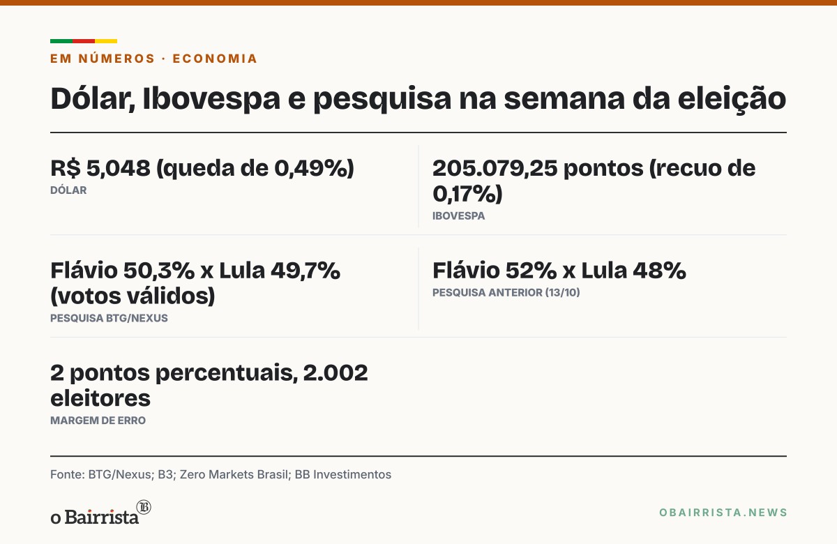 Quadro: Dólar cai 0,49% e fecha a R$ 5,048; Ibovespa recua 0,17% com Petrobras e eleição no radar