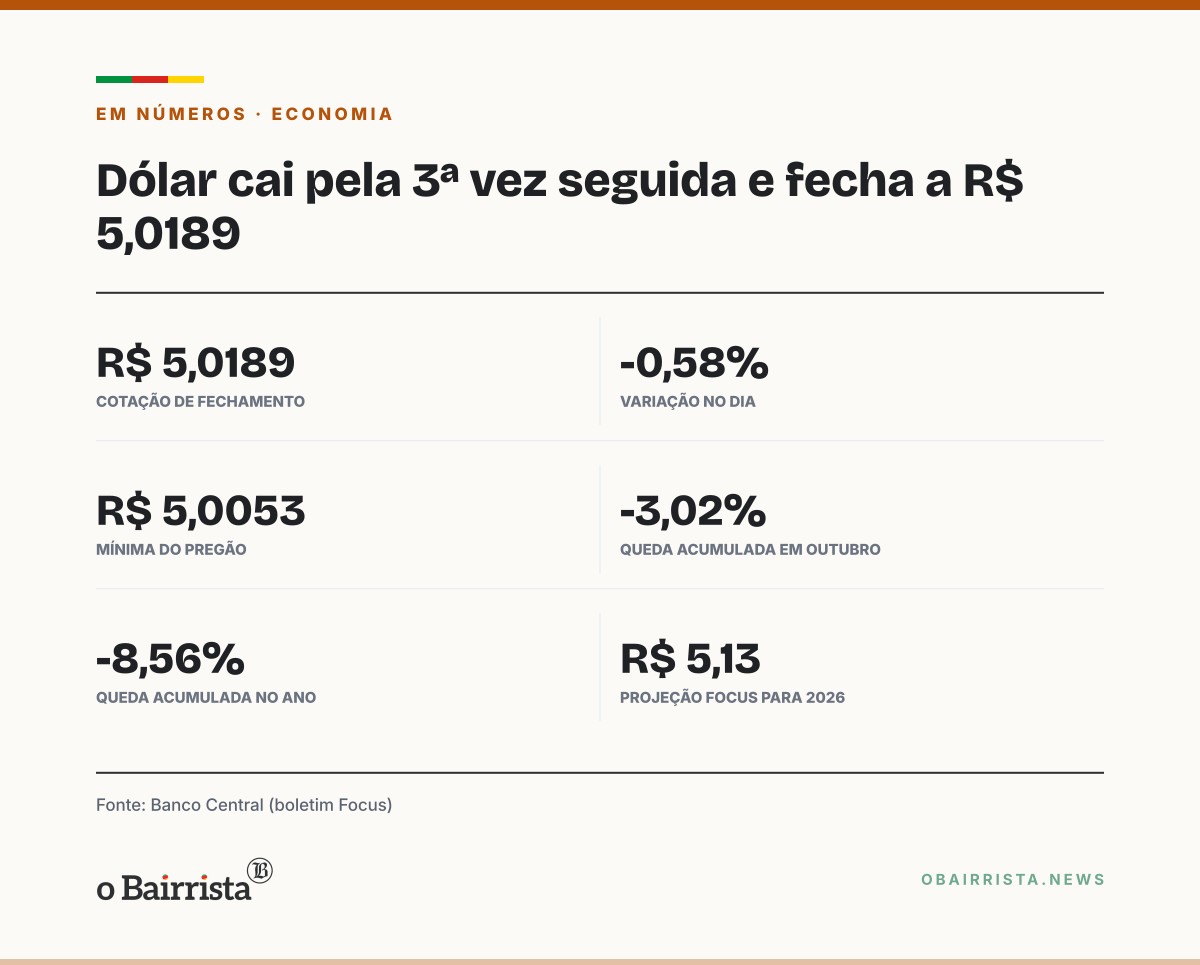 Quadro: Dólar cai 0,58%, a R$ 5,0189, e tem 3ª queda seguida com exterior e eleição no radar