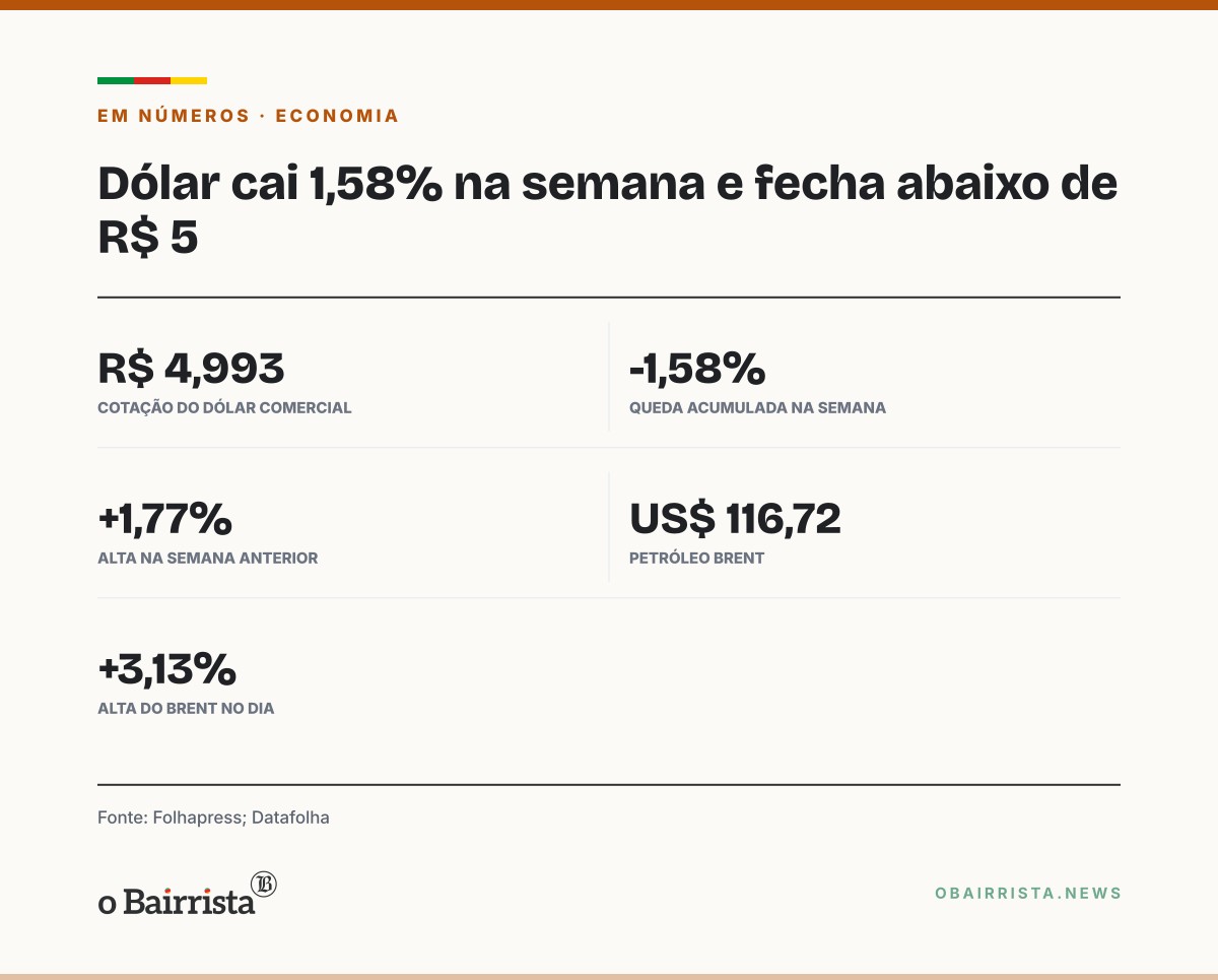 Quadro: Dólar fecha a R$ 4,993, abaixo de R$ 5, e cai 1,58% na semana antes do 2º turno