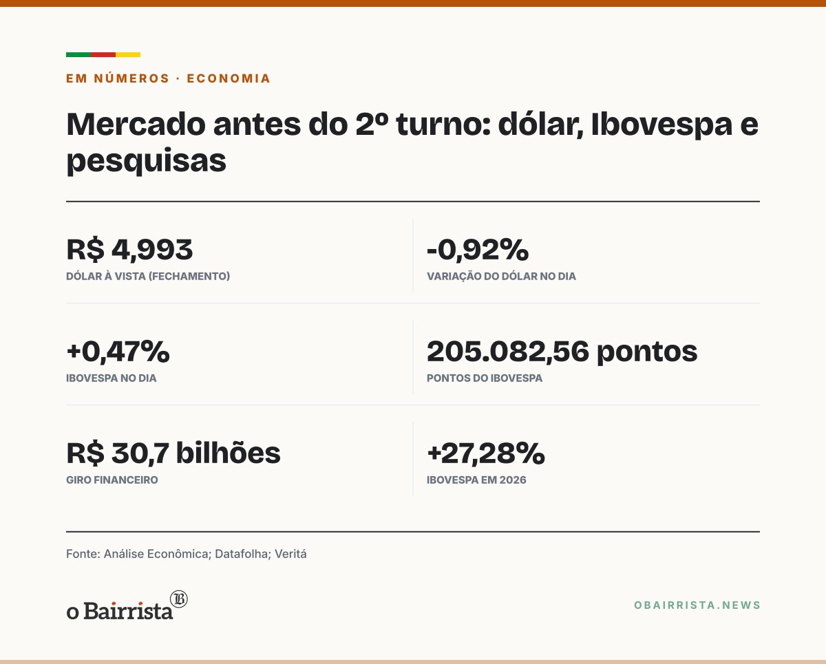 Quadro: Dólar fecha abaixo de R$ 5 antes do 2º turno; economista cita peso de pesquisas internas
