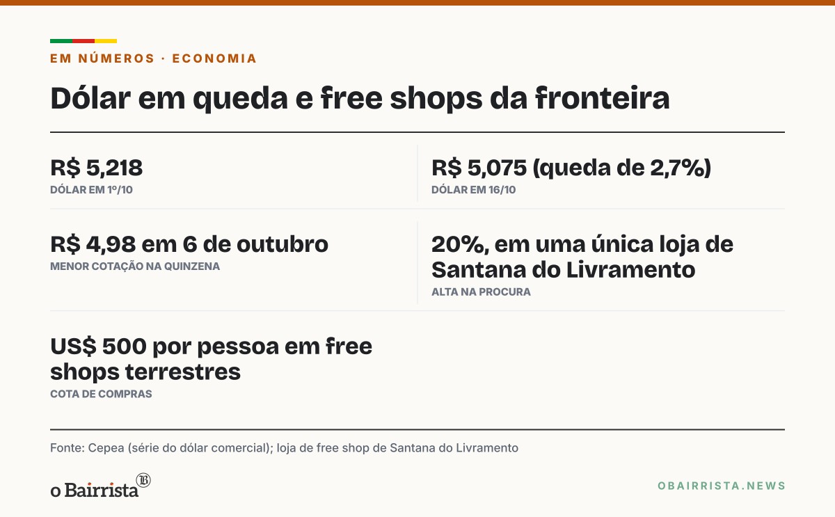 Quadro: Dólar mais barato leva free shops da fronteira a relatar 20% mais procura