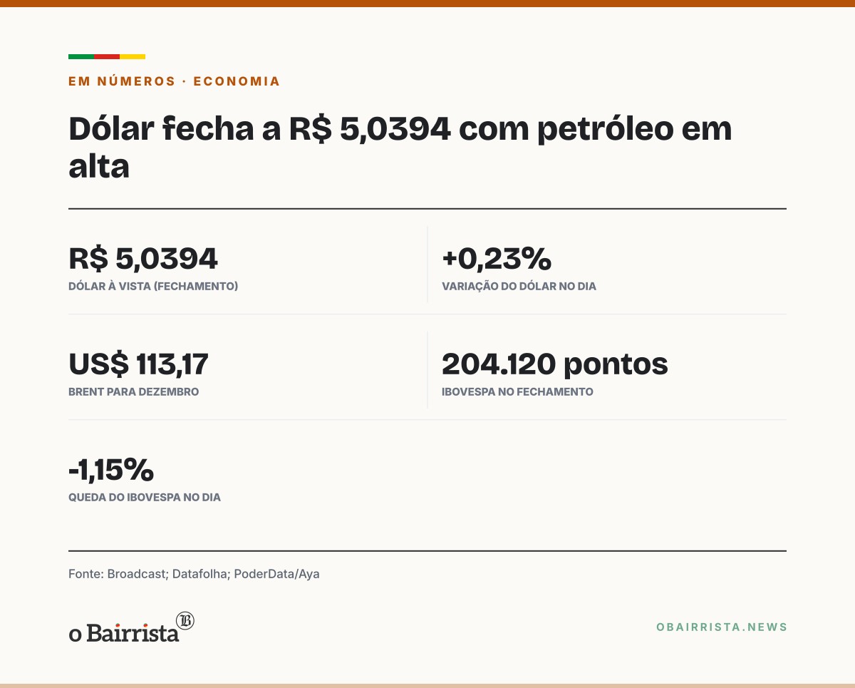 Quadro: Dólar sobe 0,23%, a R$ 5,0394, com petróleo a US$ 113 e eleição apertada