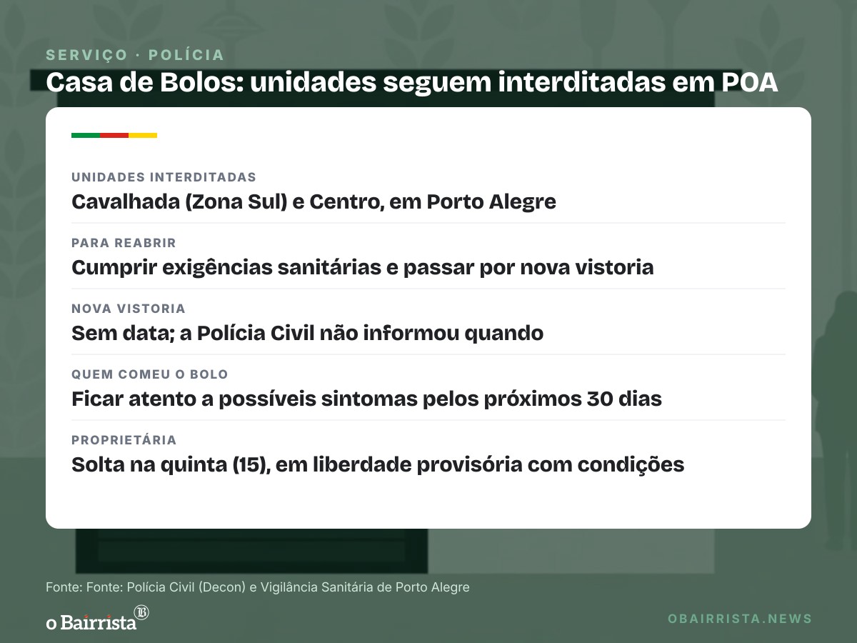 Quadro: Dona da Casa de Bolos é solta após prisão por rato no bolo; 2 lojas seguem fechadas
