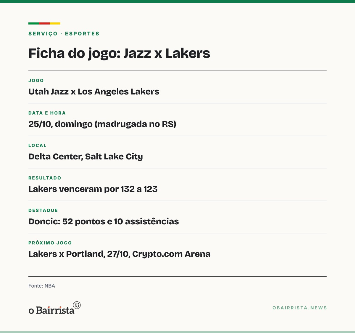 Quadro: Doncic faz 52 pontos, Lakers viram sobre o Jazz por 132 a 123 e seguem 3-0 na NBA