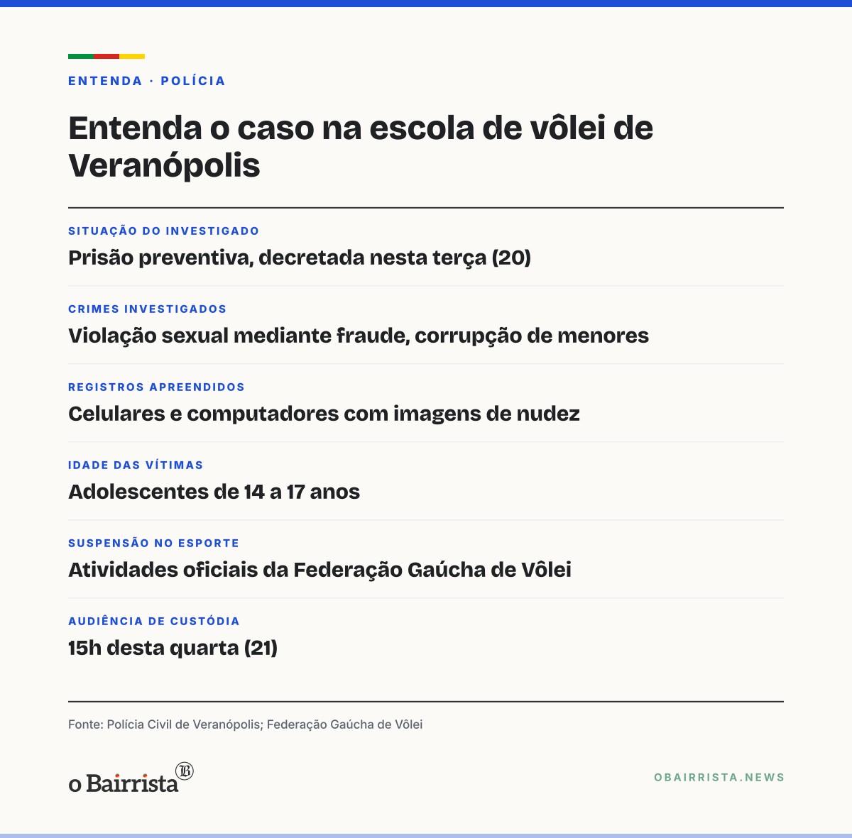 Quadro: Dono de escola de vôlei de Veranópolis é preso suspeito de abusos contra adolescentes