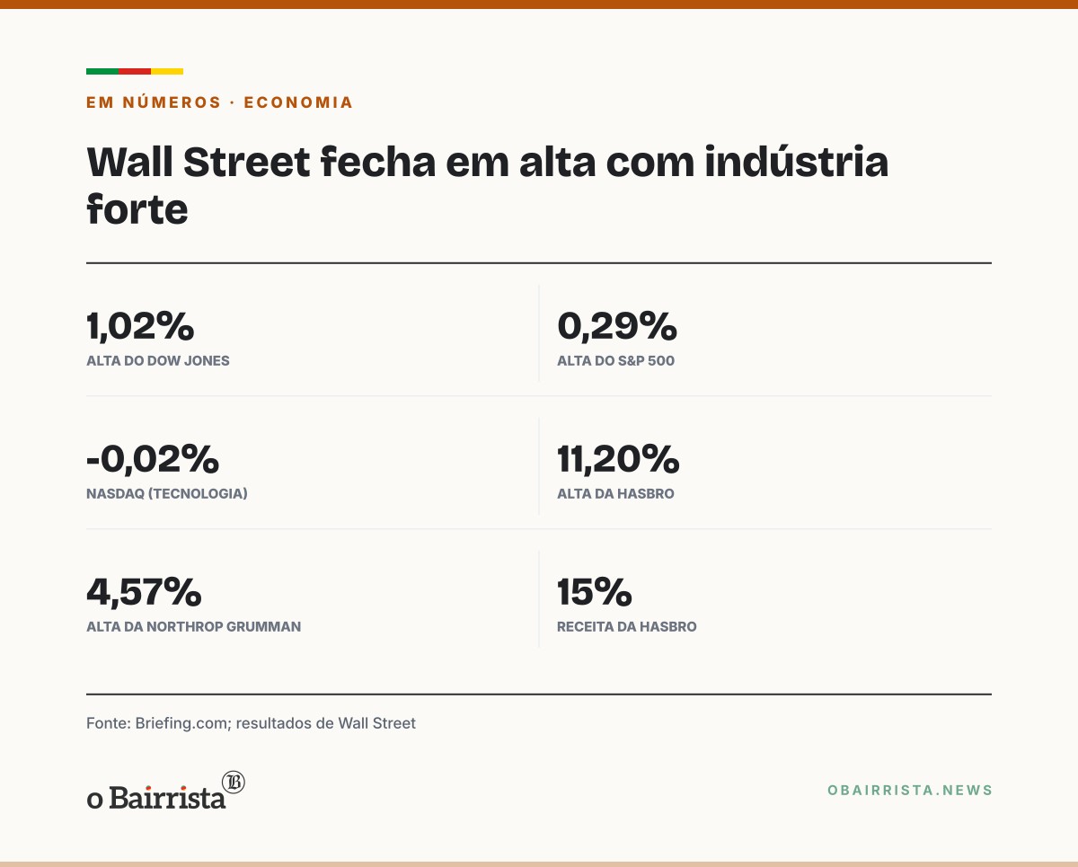 Quadro: Dow Jones sobe 1,02% em Wall Street com indústria em alta e petróleo em queda