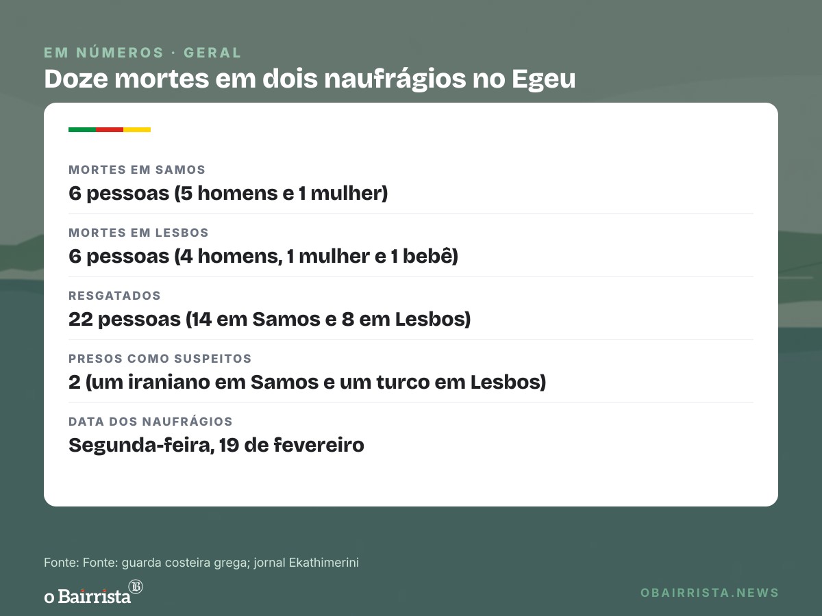 Quadro: Doze migrantes morrem em dois naufrágios no Egeu, perto de Samos e Lesbos, na Grécia