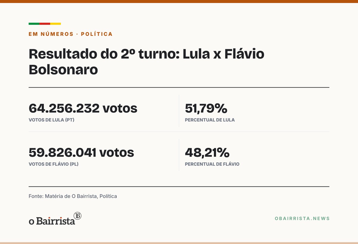 Quadro: Duda Salabert diz ter pedido apreensão do passaporte de Flávio Bolsonaro; não há decisão