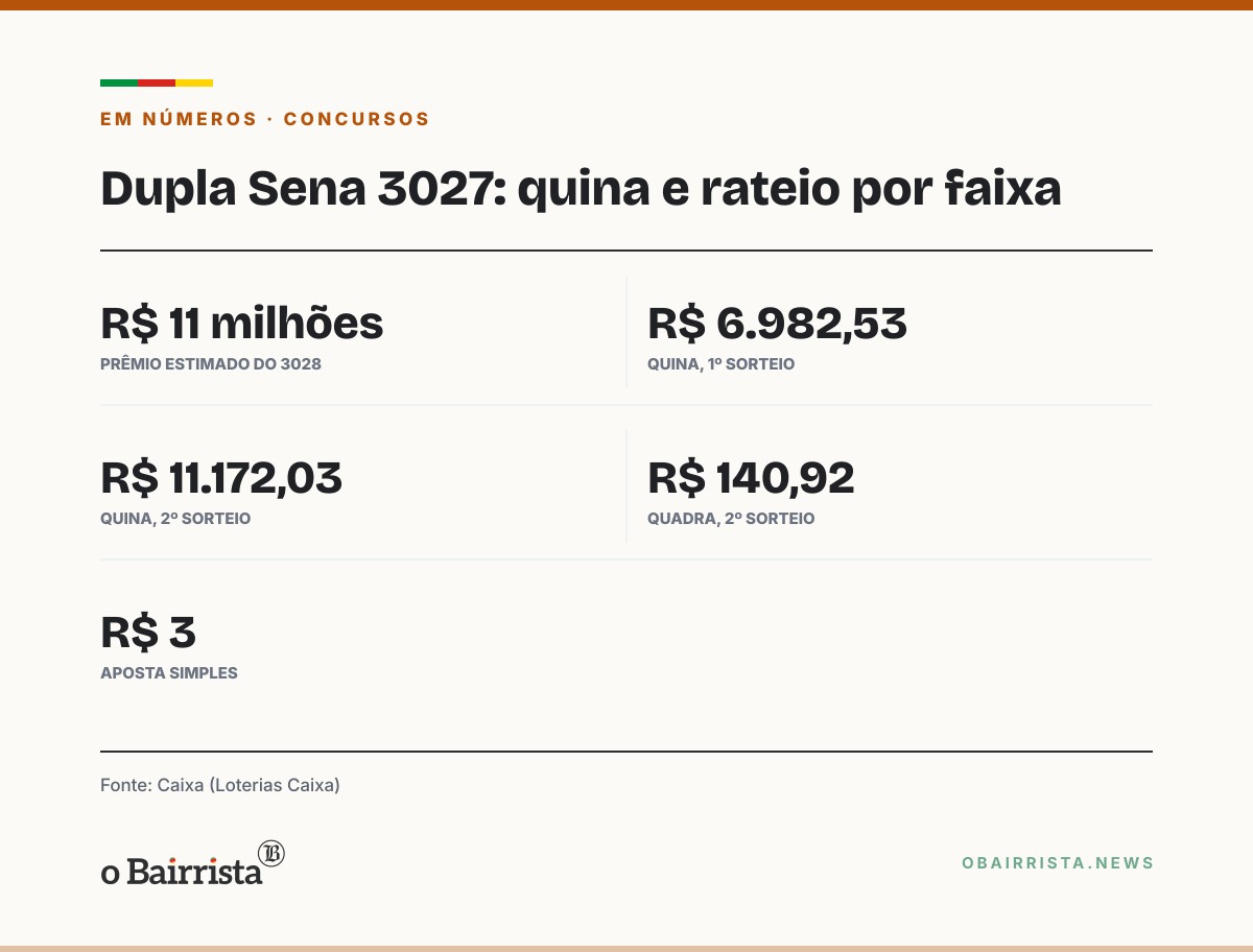 Quadro: Dupla Sena 3027 acumula e prêmio vai a R$ 11 milhões; 25 apostas acertam a quina