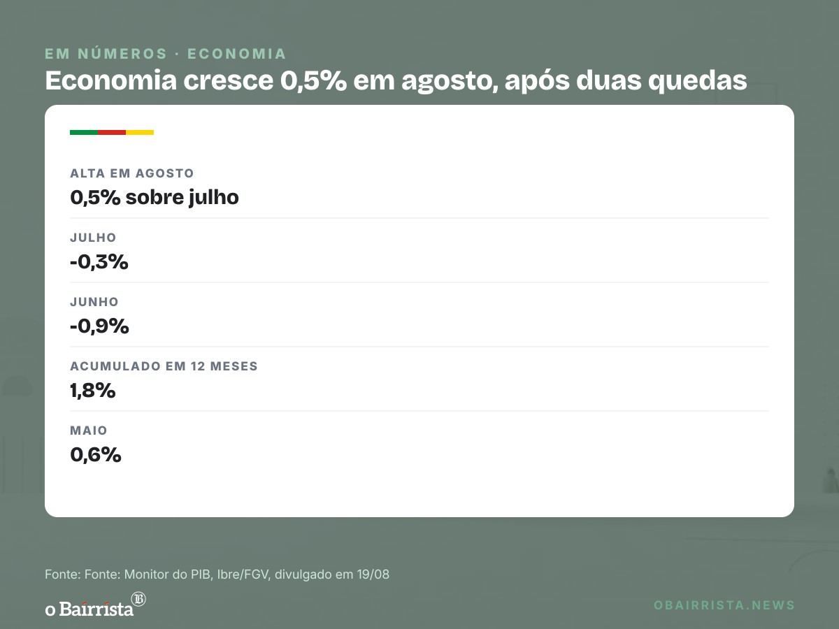 Quadro: Economia brasileira cresce 0,5% em agosto após dois meses de queda, aponta FGV