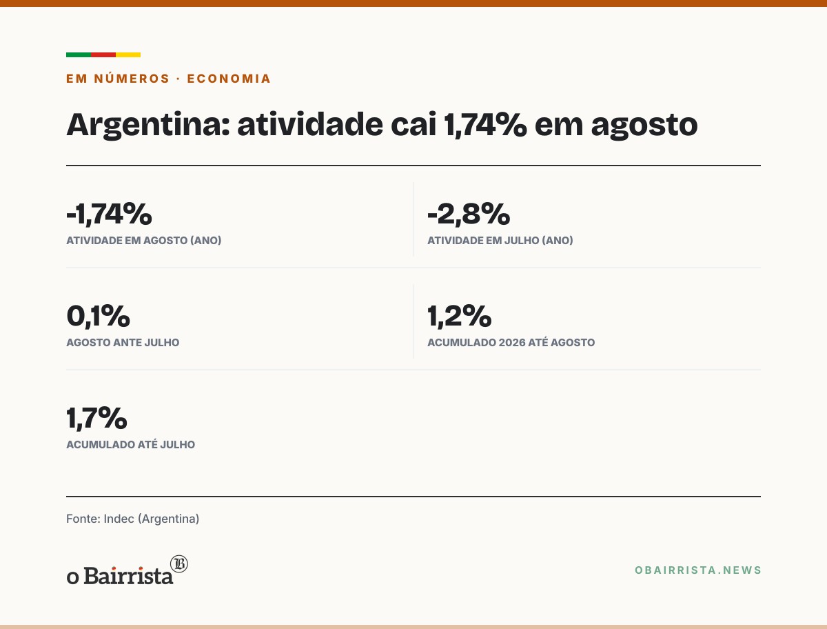 Quadro: Economia da Argentina cai 1,74% em agosto na base anual e acende alerta de recessão