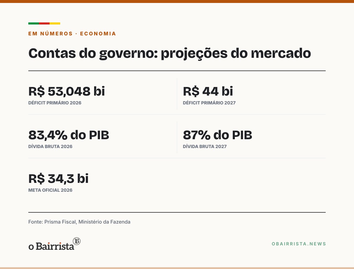 Quadro: Economista do UBS diz que Lula ou Flávio terá de ajustar as contas e rever promessas