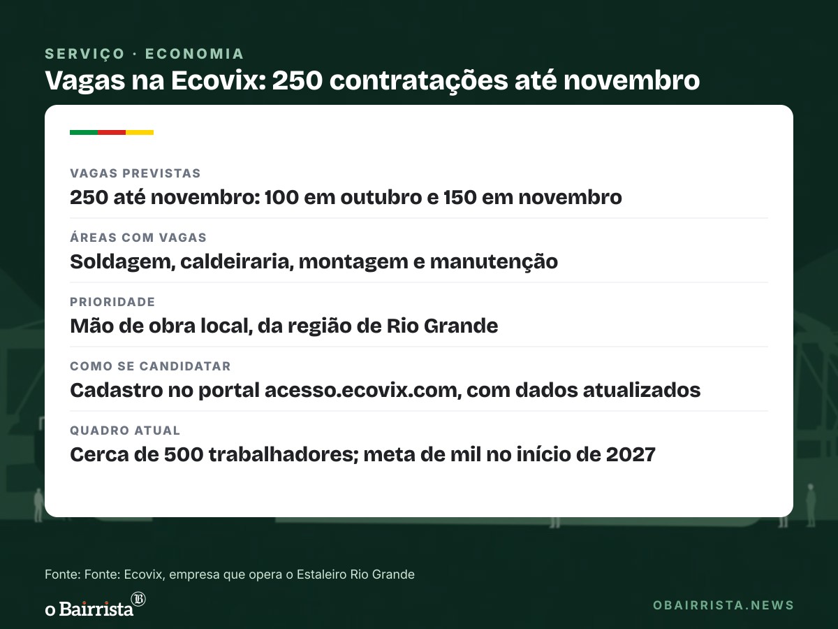 Quadro: Ecovix vai contratar 250 para o Estaleiro Rio Grande até novembro e quer chegar a mil
