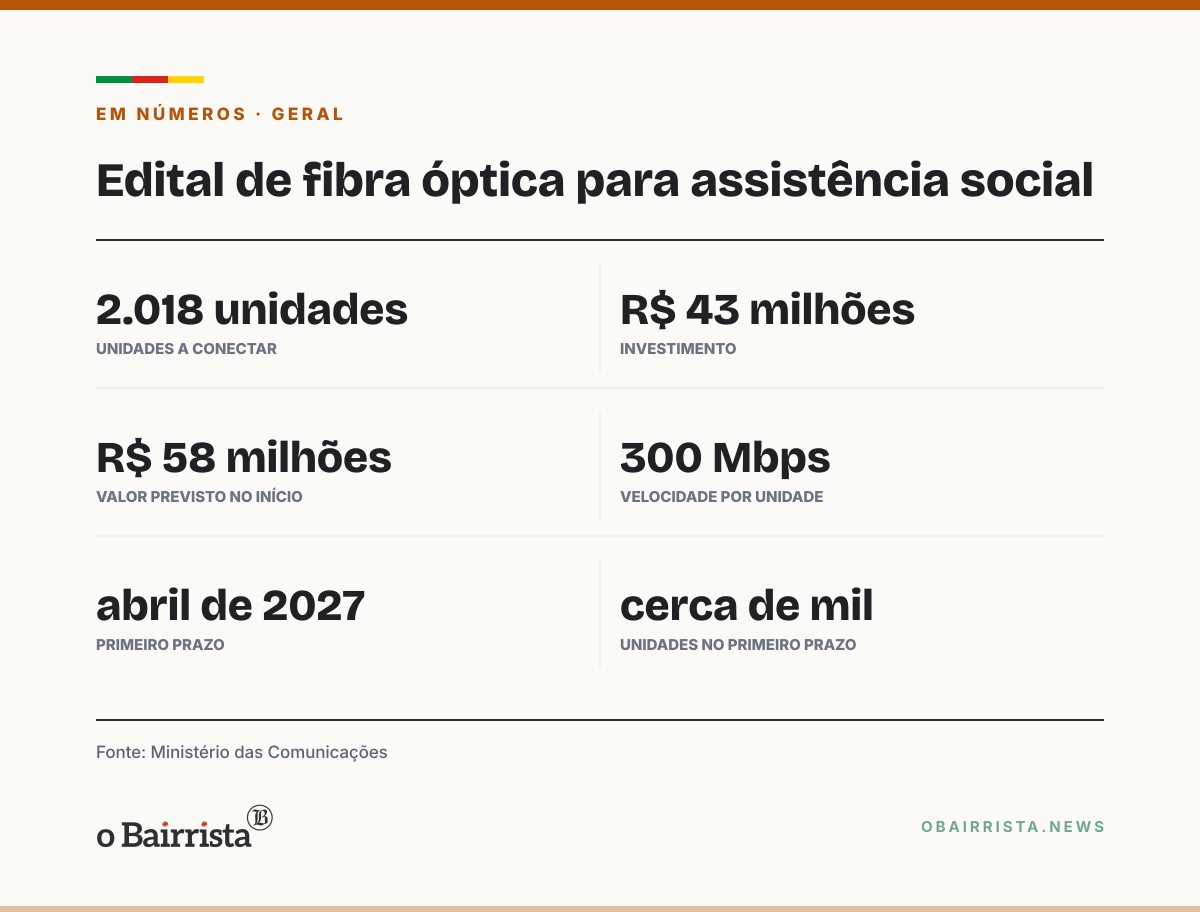 Quadro: Edital de R$ 43 milhões vai levar fibra óptica a 2.018 unidades de assistência social