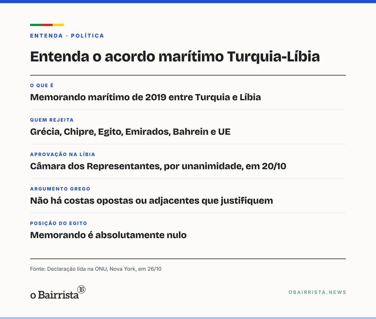 Quadro: Egito, Bahrein e Emirados se unem à Grécia na ONU contra acordo marítimo Turquia-Líbia