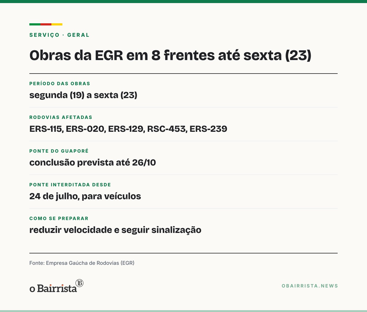 Quadro: EGR toca oito frentes de obra em rodovias da Serra e dos Vales até sexta (23)