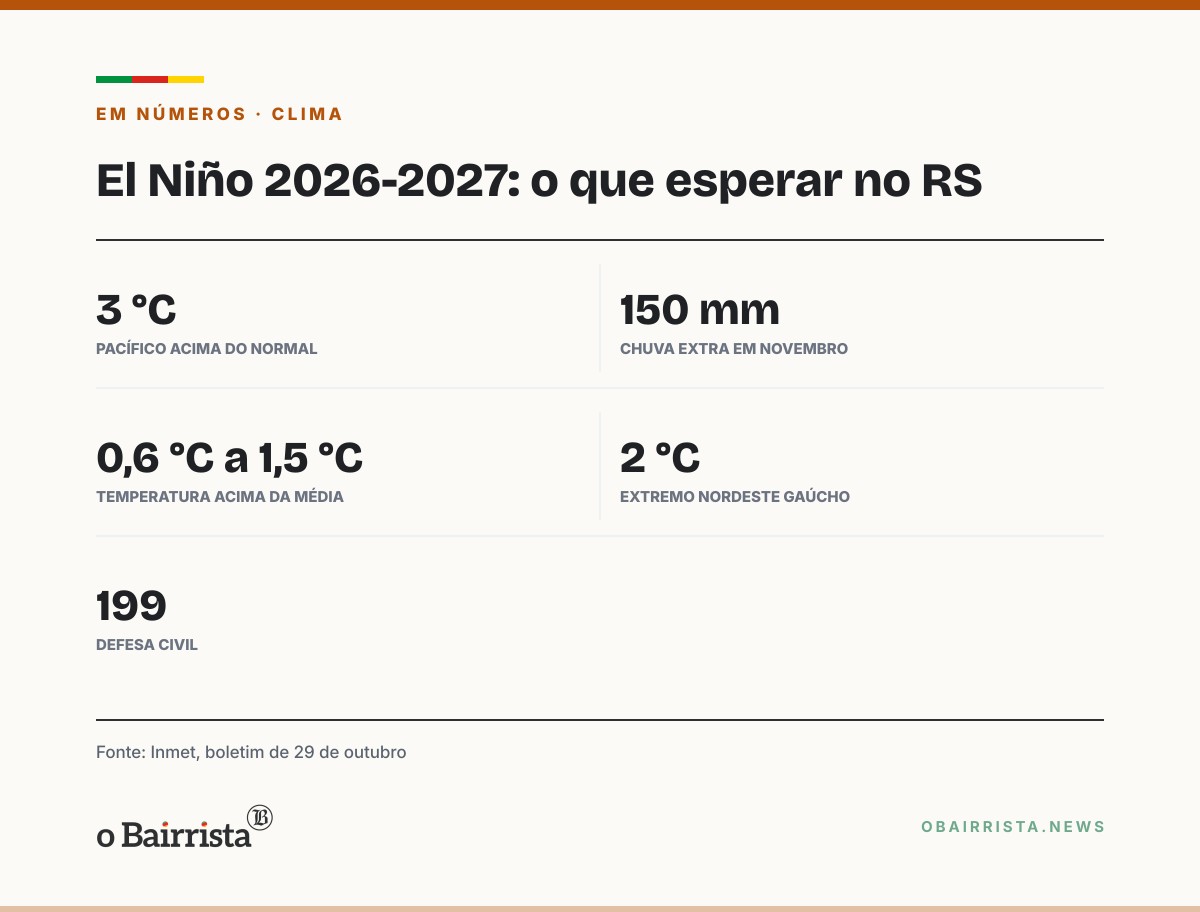 Quadro: El Niño muito forte até janeiro aumenta chance de chuva acima da média no RS