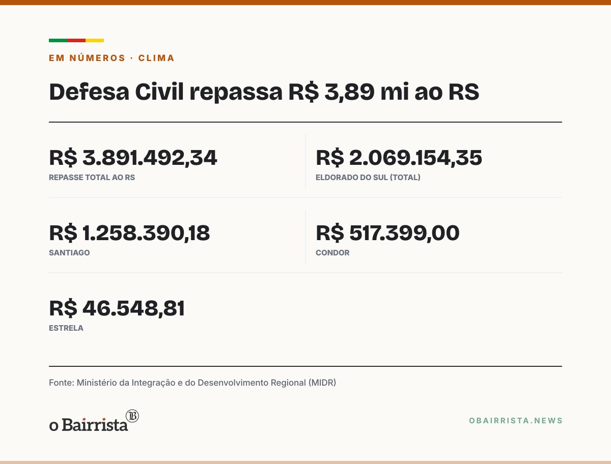 Quadro: Eldorado do Sul, Santiago, Estrela e Condor recebem R$ 3,89 milhões da Defesa Civil Nacional