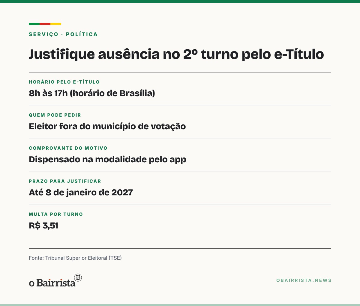 Quadro: Eleitor fora do domicílio justifica ausência no 2º turno pelo e-Título até as 17h