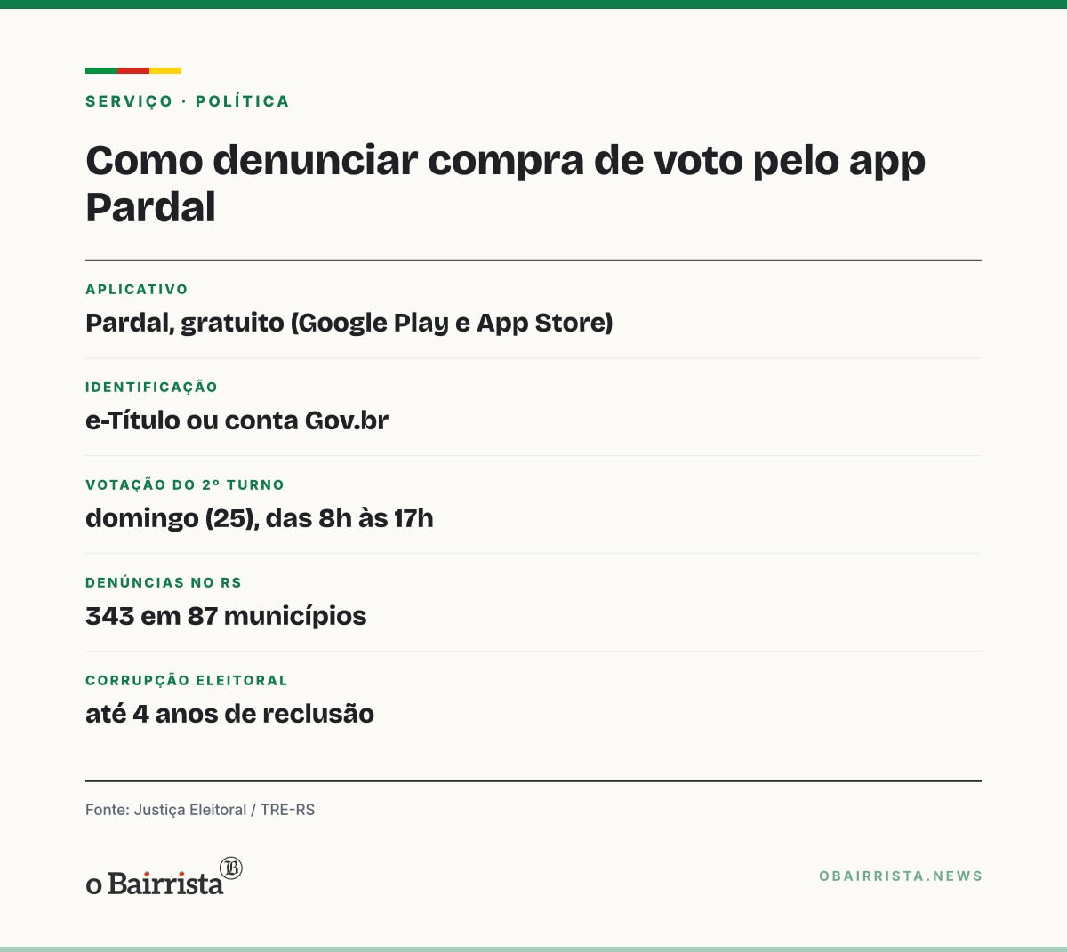 Quadro: Eleitor gaúcho pode denunciar compra de voto e propaganda irregular pelo app Pardal