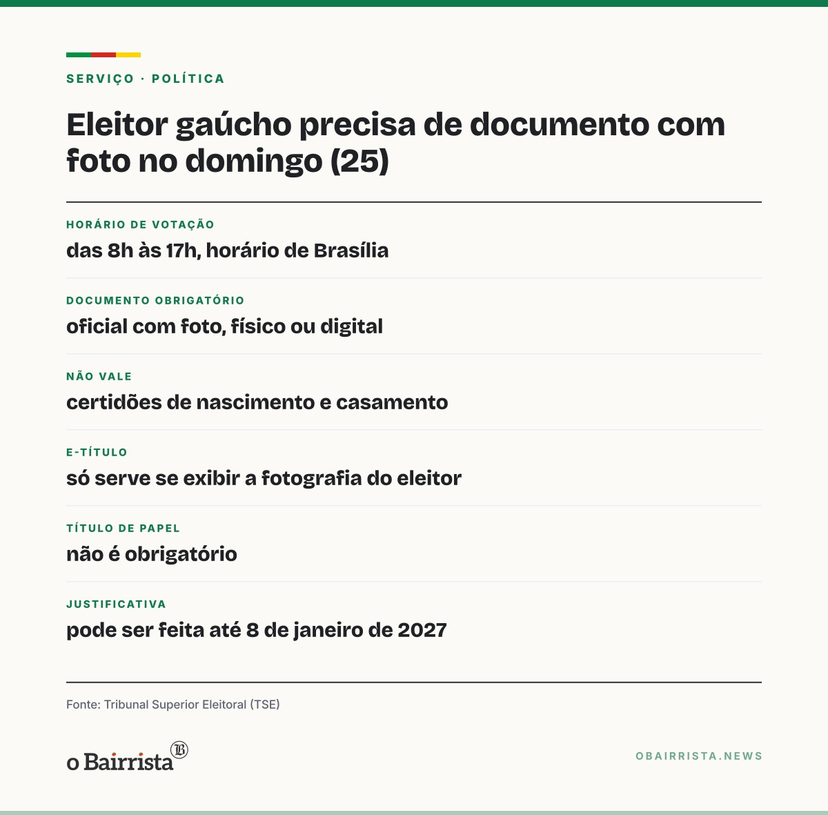 Quadro: Eleitor gaúcho precisa de documento com foto no domingo (25); certidão não vale