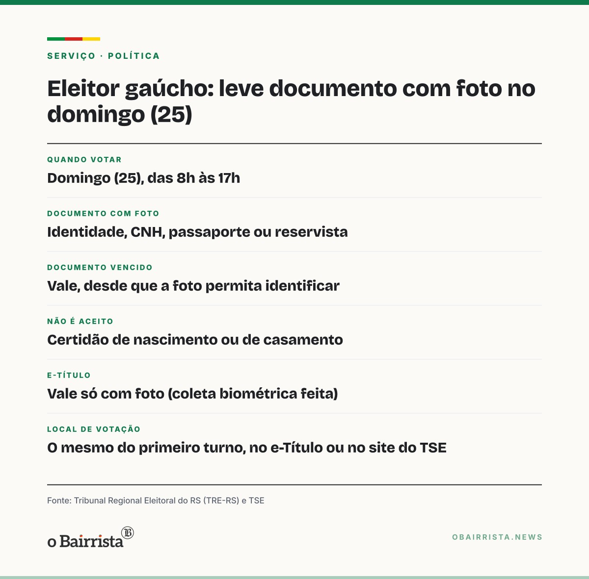 Quadro: Eleitor gaúcho precisa de documento com foto para votar no domingo (25); RG vencido vale
