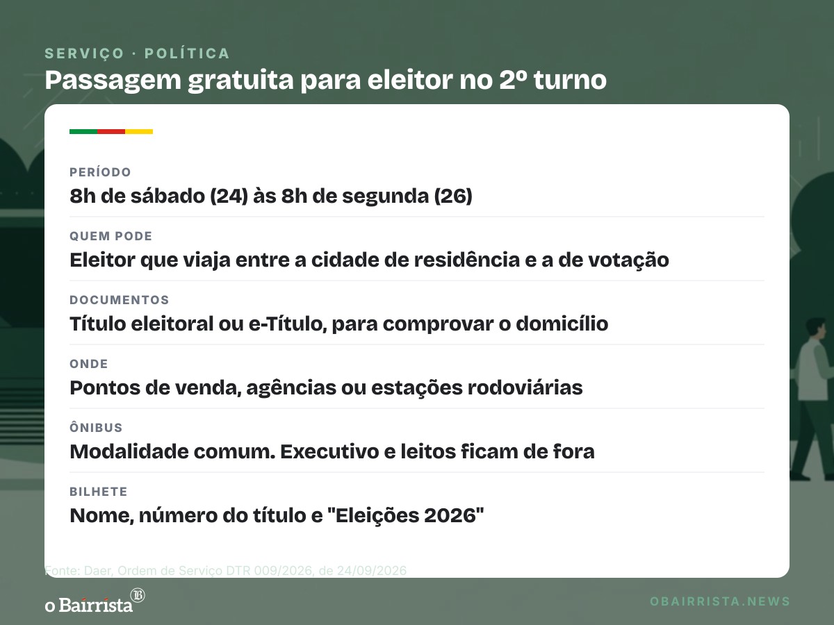 Quadro: Eleitor gaúcho viaja de graça em ônibus de longo curso de 24 a 26 de outubro para votar