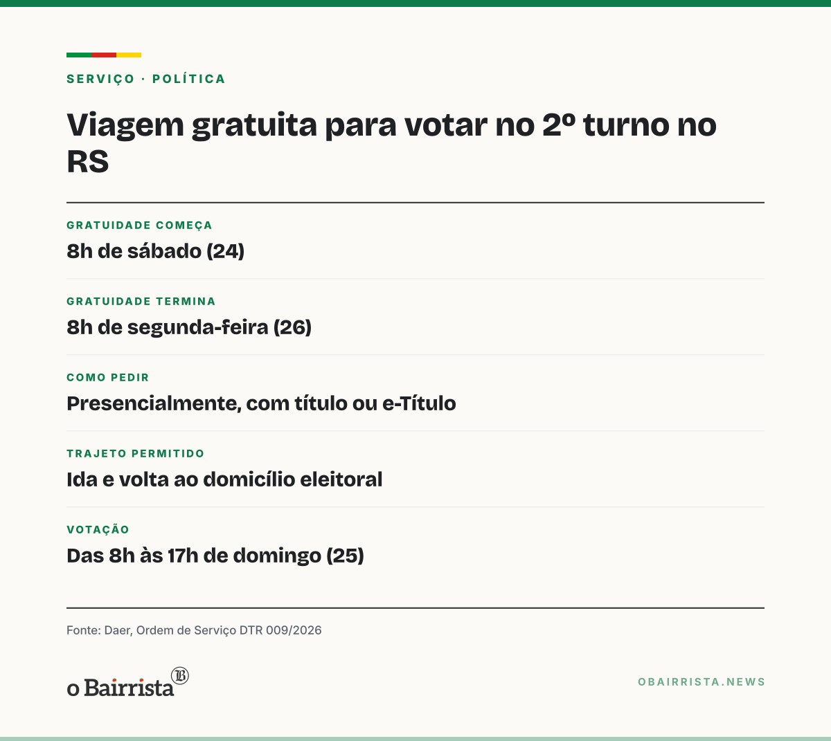 Quadro: Eleitor gaúcho viaja de graça entre cidades para votar no 2º turno a partir de sábado
