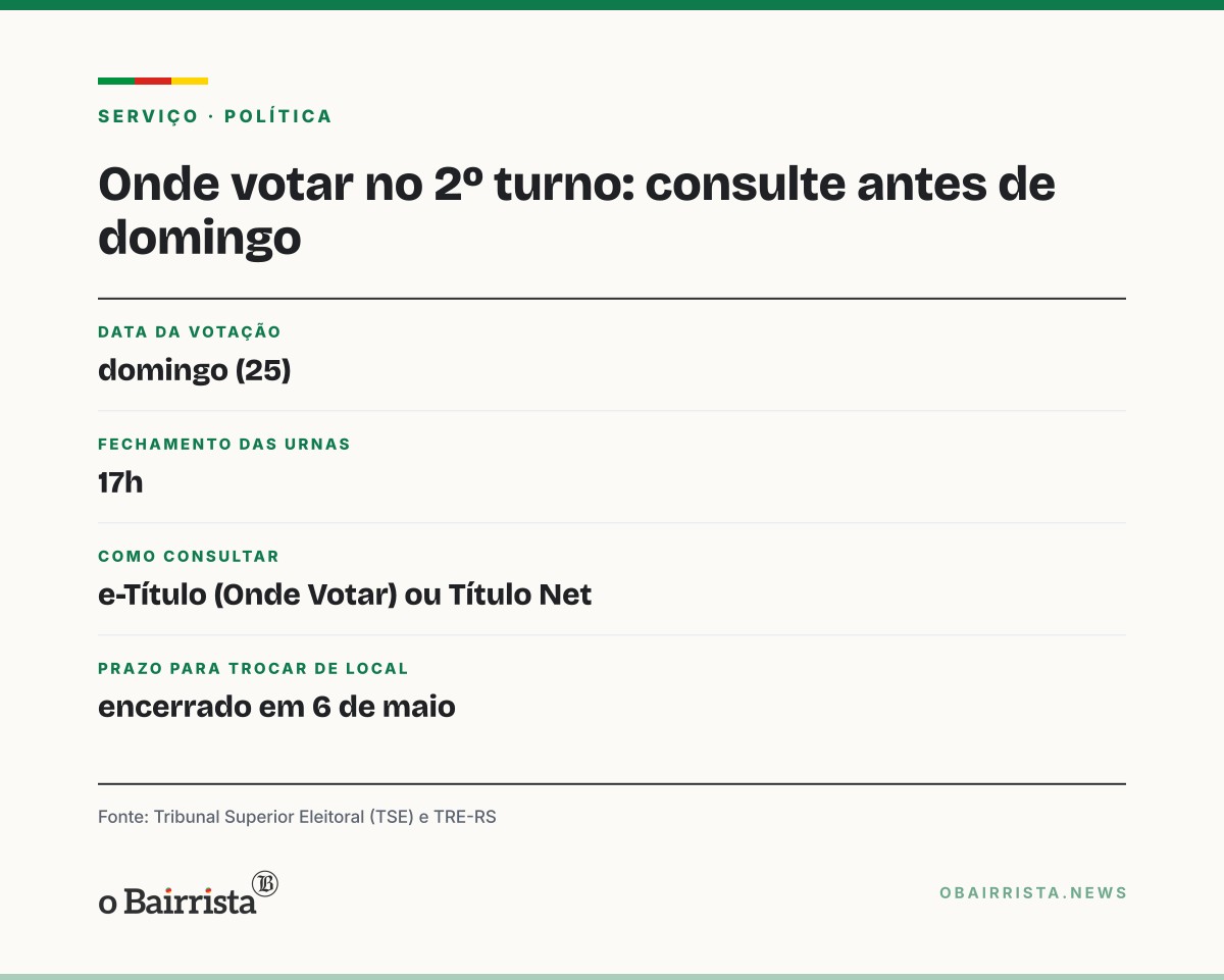 Quadro: Eleitor já pode consultar local de votação do 2º turno, domingo (25); urnas fecham às 17h
