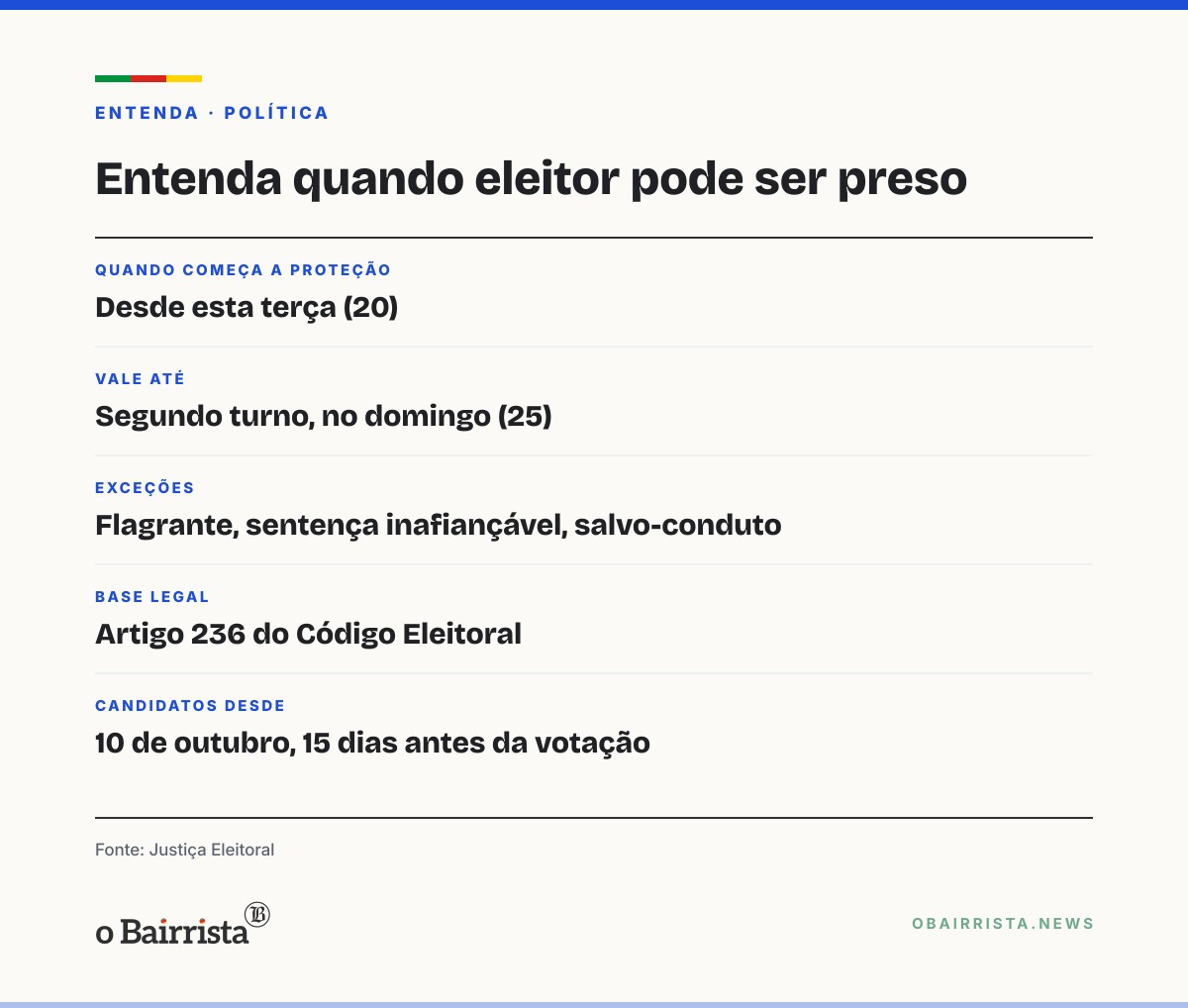 Quadro: Eleitor não pode ser preso a partir desta terça (20), cinco dias antes do 2º turno