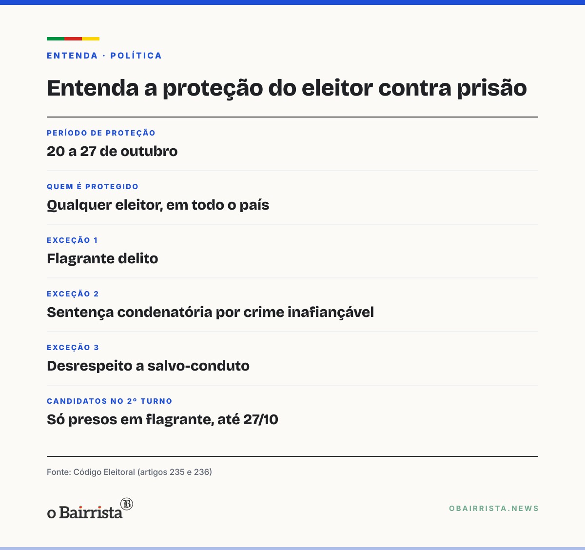 Quadro: Eleitor não pode ser preso de 20 a 27 de outubro, salvo em três situações