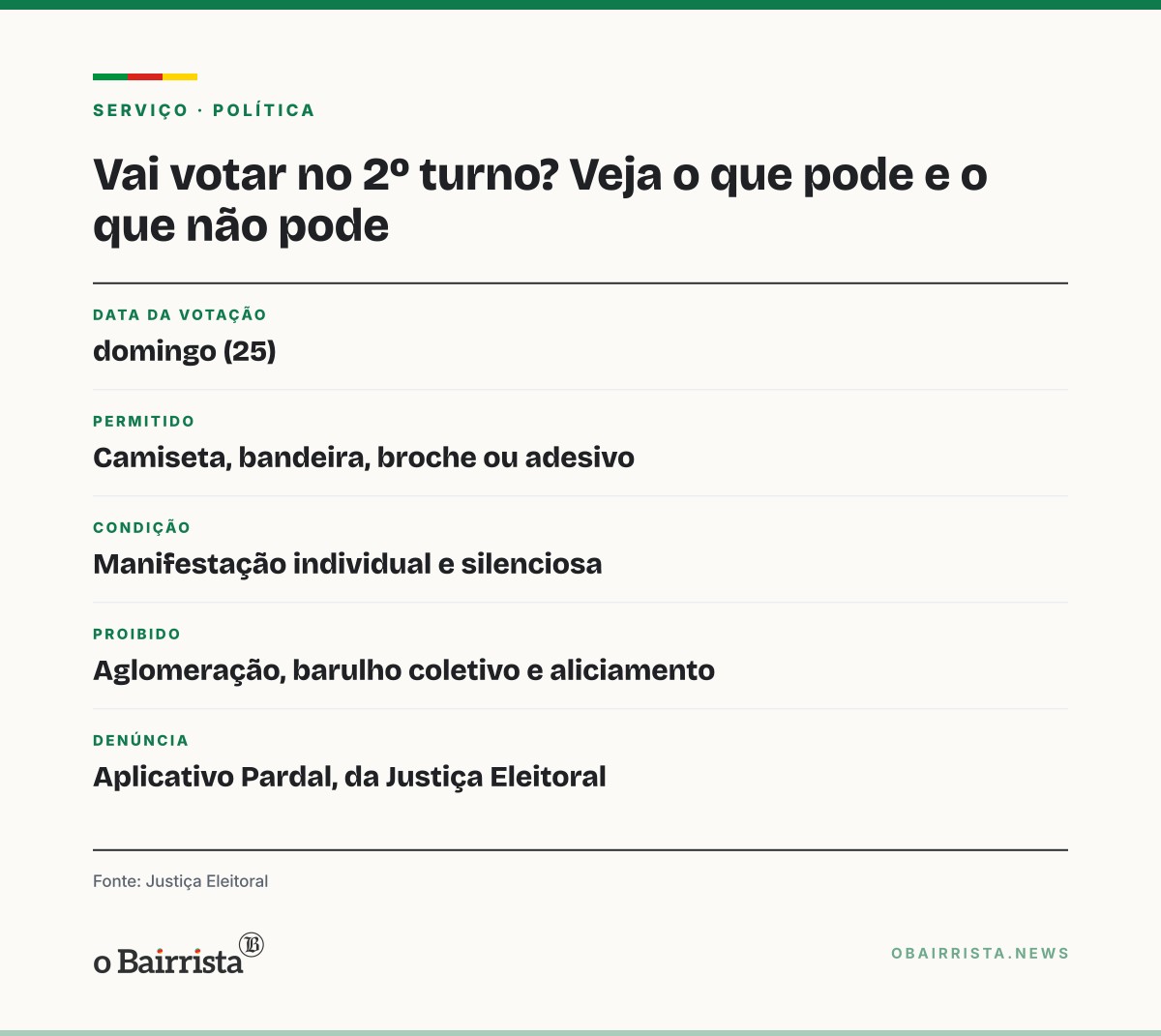 Quadro: Eleitor pode usar camiseta e adesivo político no 2º turno; boca de urna segue crime