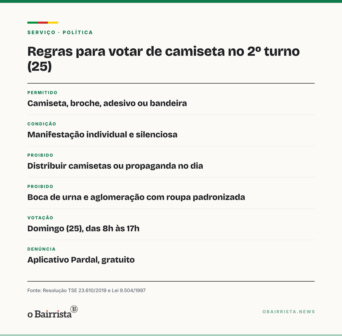 Quadro: Eleitor pode votar de camiseta ou adesivo no domingo (25), mas boca de urna segue proibida