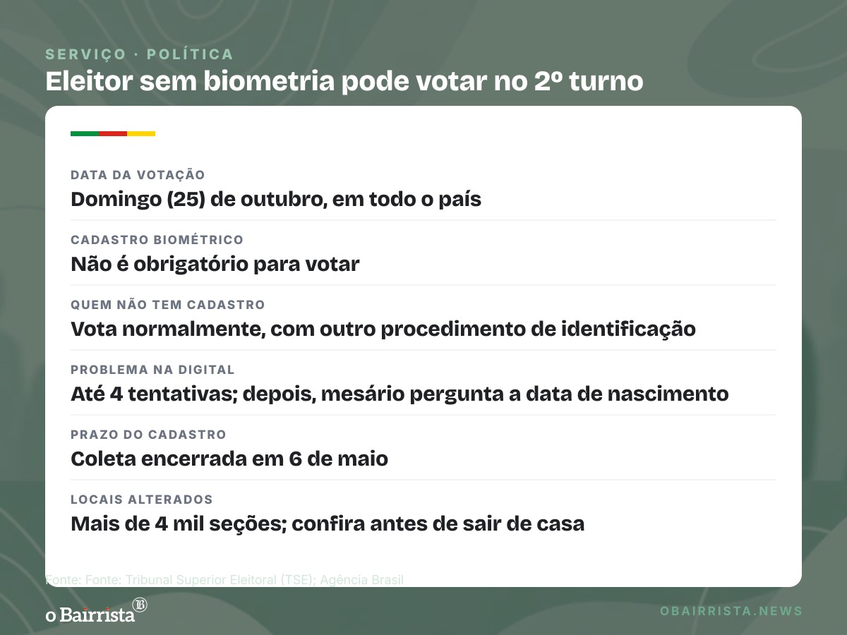 Quadro: Eleitor sem biometria pode votar no 2º turno, domingo (25); 10,99% não têm cadastro