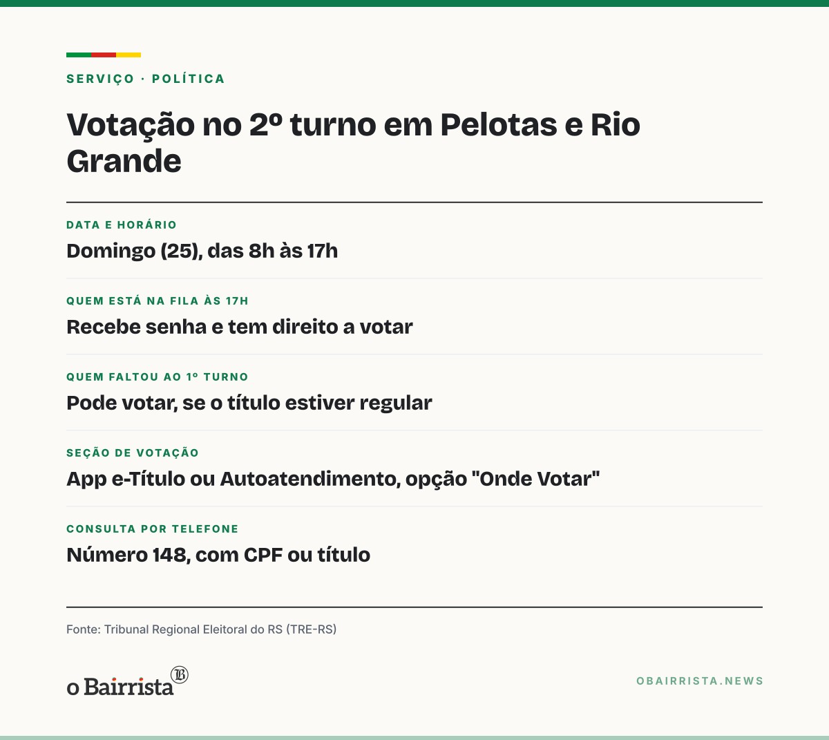 Quadro: Eleitores de Pelotas e Rio Grande votam até as 17h sem mudança de local no 2º turno