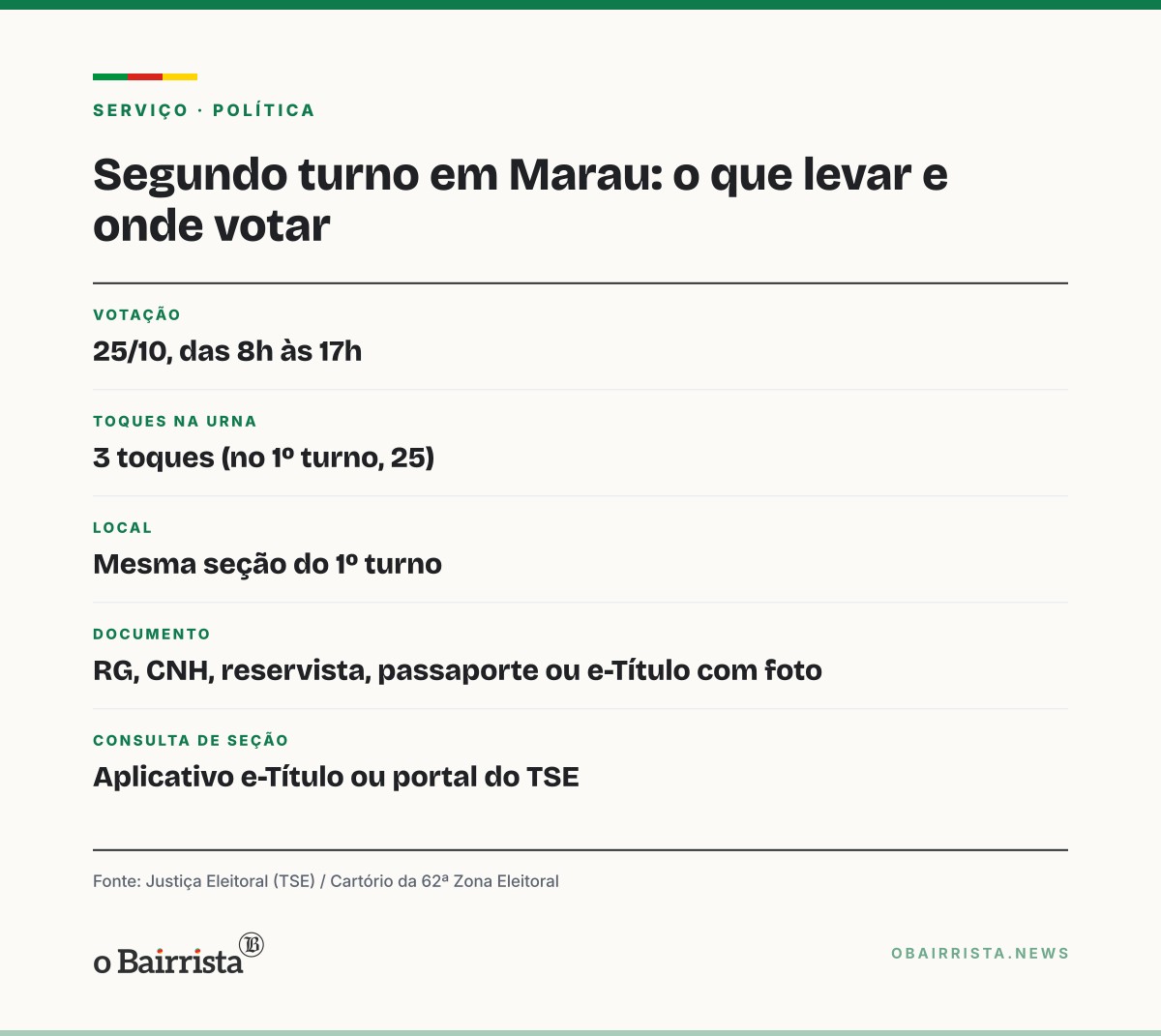 Quadro: Em Marau, votar no 2º turno leva 3 toques na urna, ante 25 no 1º; 153 seções funcionam