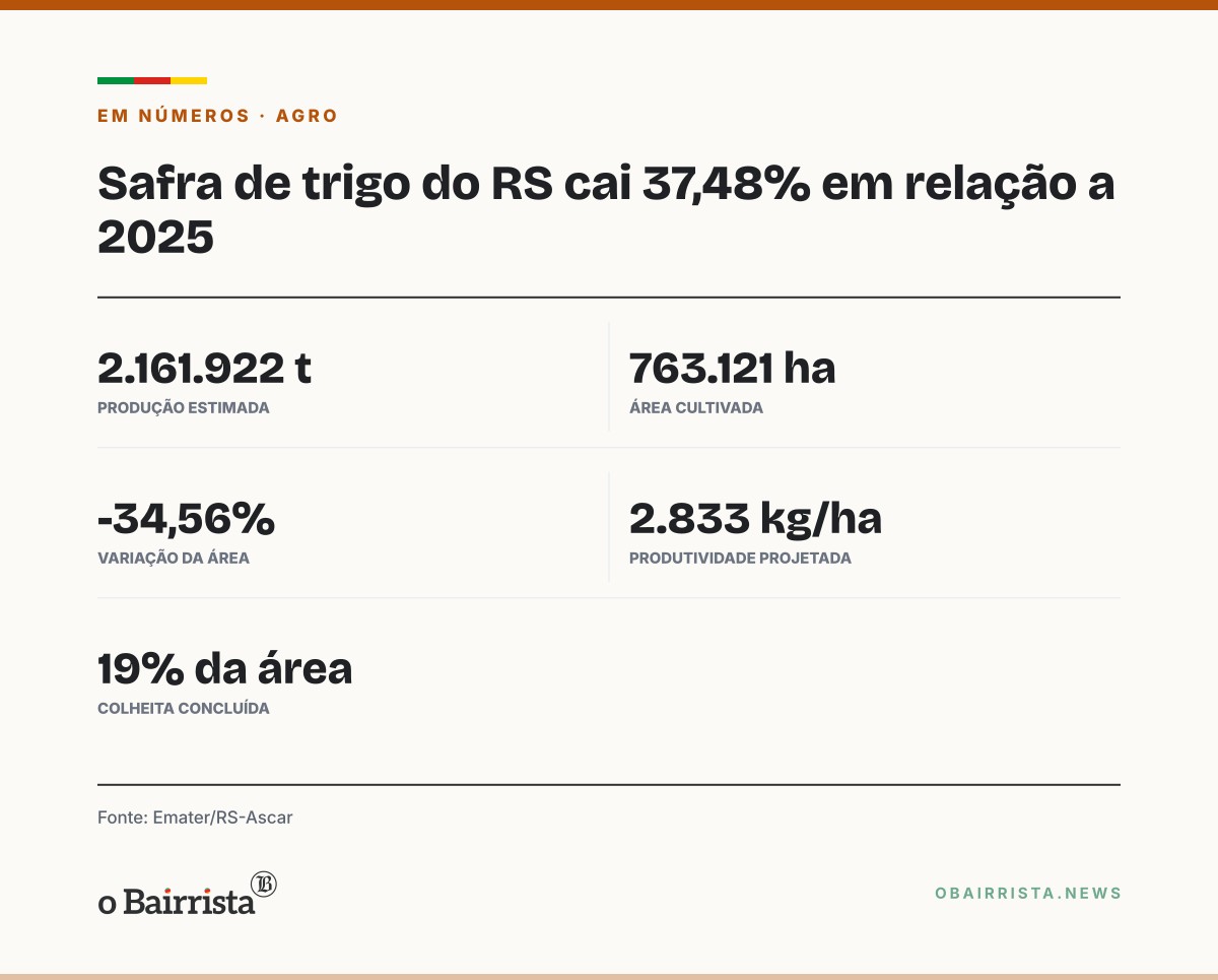 Quadro: Emater reduz safra de trigo do RS para 2,16 milhões de toneladas; área é 34,56% menor