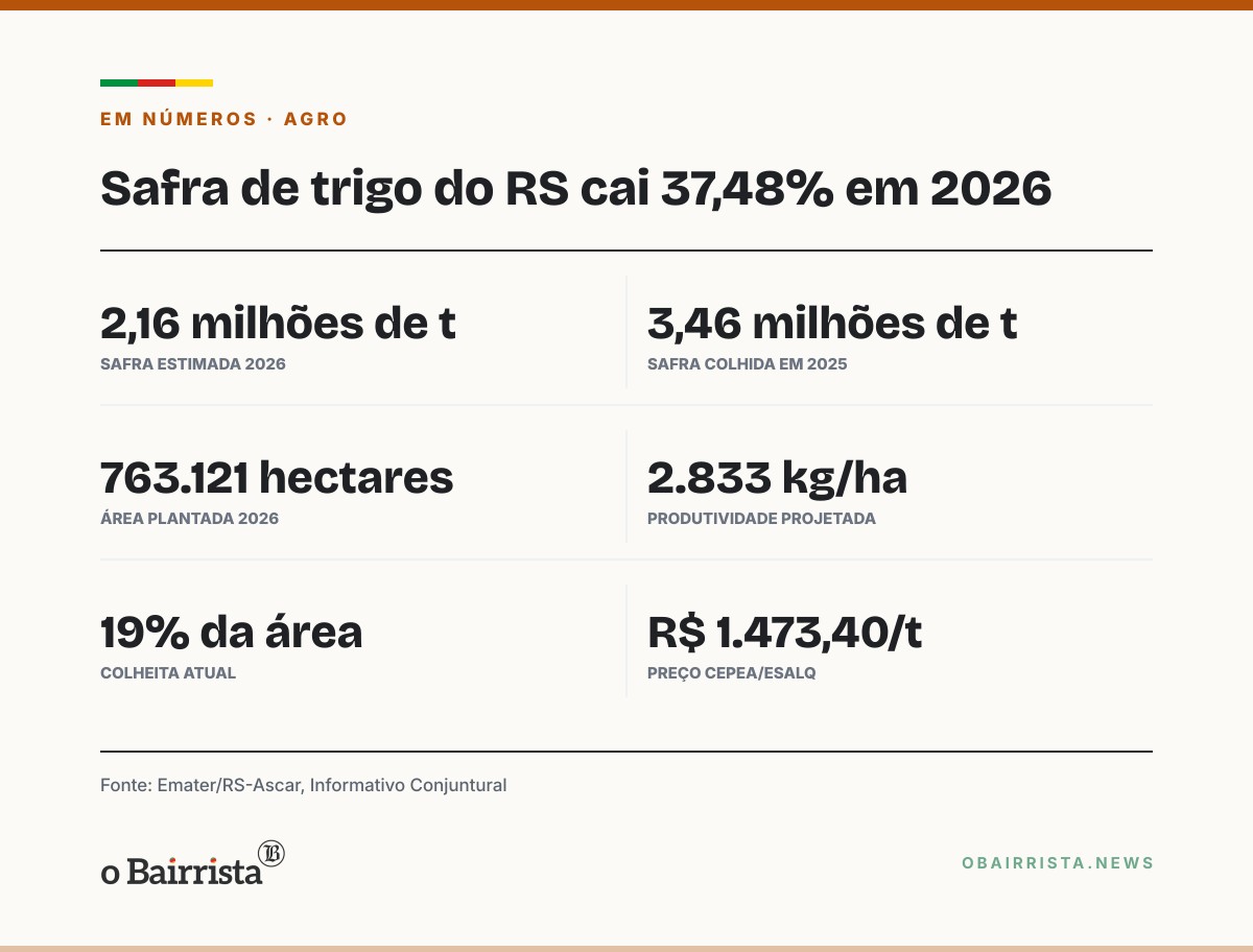 Quadro: Emater revê safra de trigo do RS para 2,16 milhões de t, 37,48% menos que em 2025