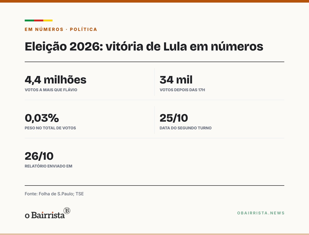 Quadro: Embaixada dos EUA vê vitória de Lula como 'definitiva'; Trump fala em 'vergonha'