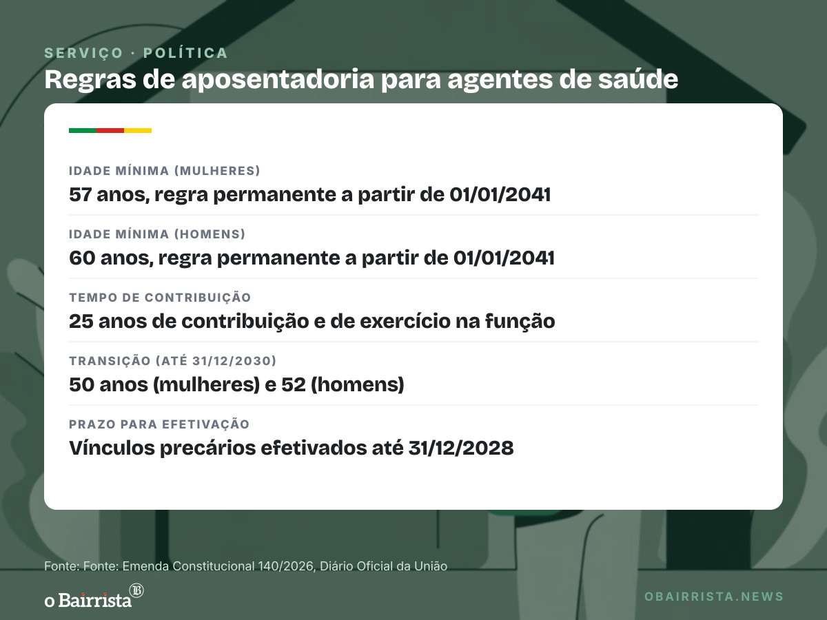 Quadro: Emenda 140 permite aposentadoria de agentes de saúde aos 57 anos (mulheres) e 60 (homens)