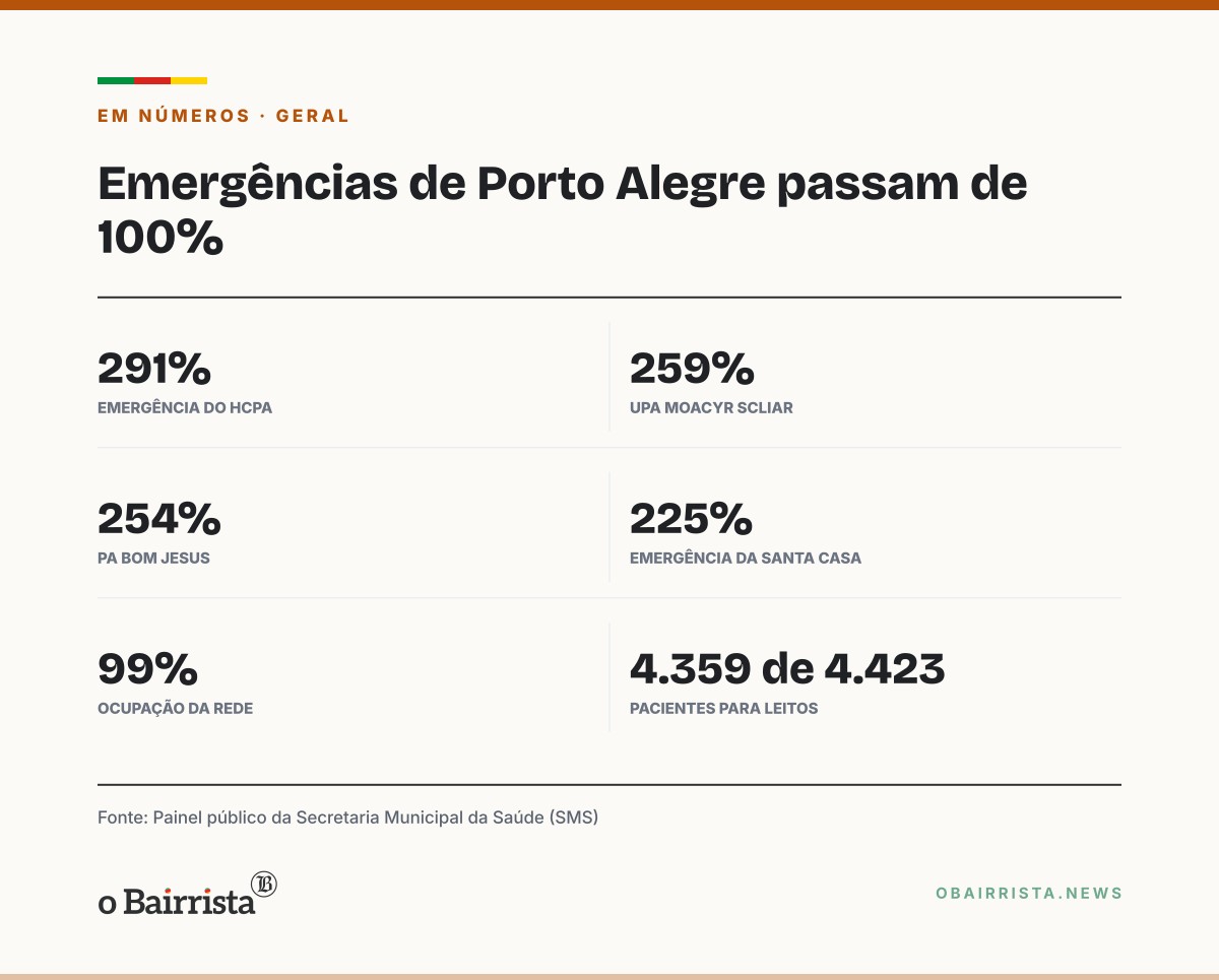 Quadro: Emergências de Porto Alegre passam de 100%; HCPA tem 291% e UPA Moacyr Scliar, 259%