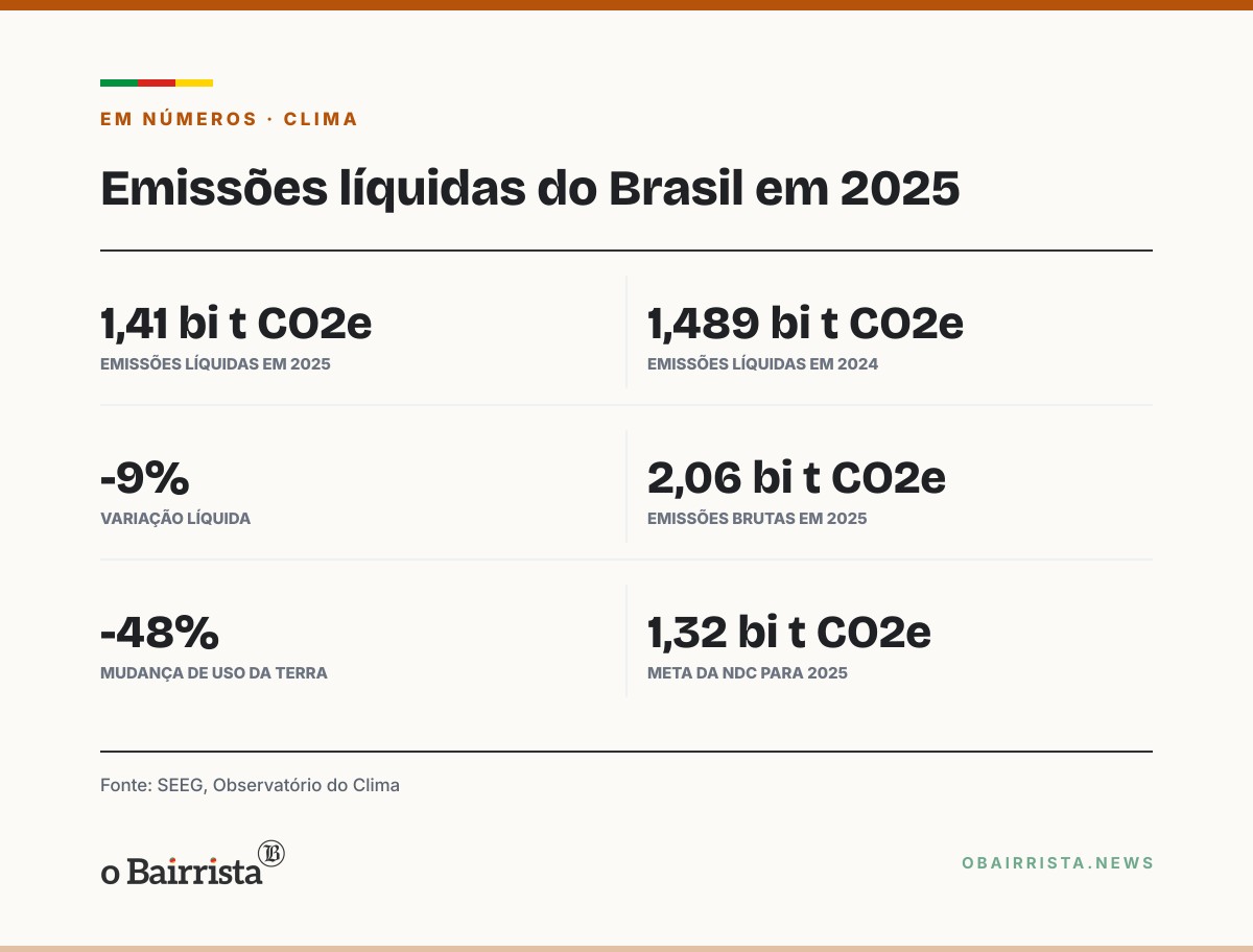 Quadro: Emissões líquidas do Brasil caem 9% em 2025 e chegam ao menor nível desde 2012