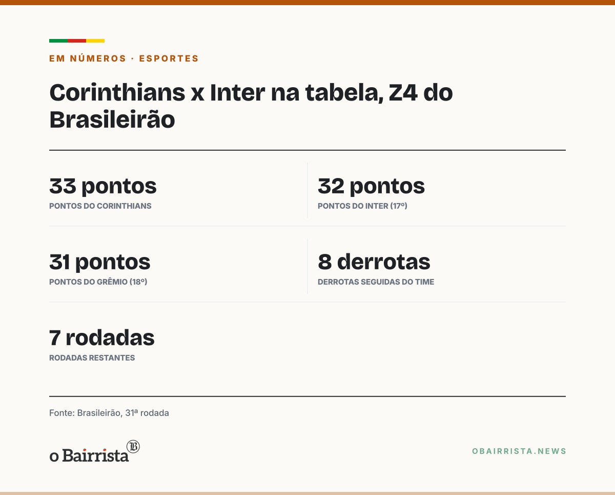Quadro: Empate do Corinthians com o Vitória mantém o Inter no Z4, com 32 pontos
