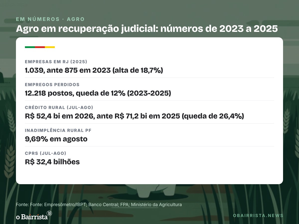 Quadro: Empresas do agro em recuperação judicial chegam a 1.039, alta de 18,7%, e crédito rural cai 30,5%