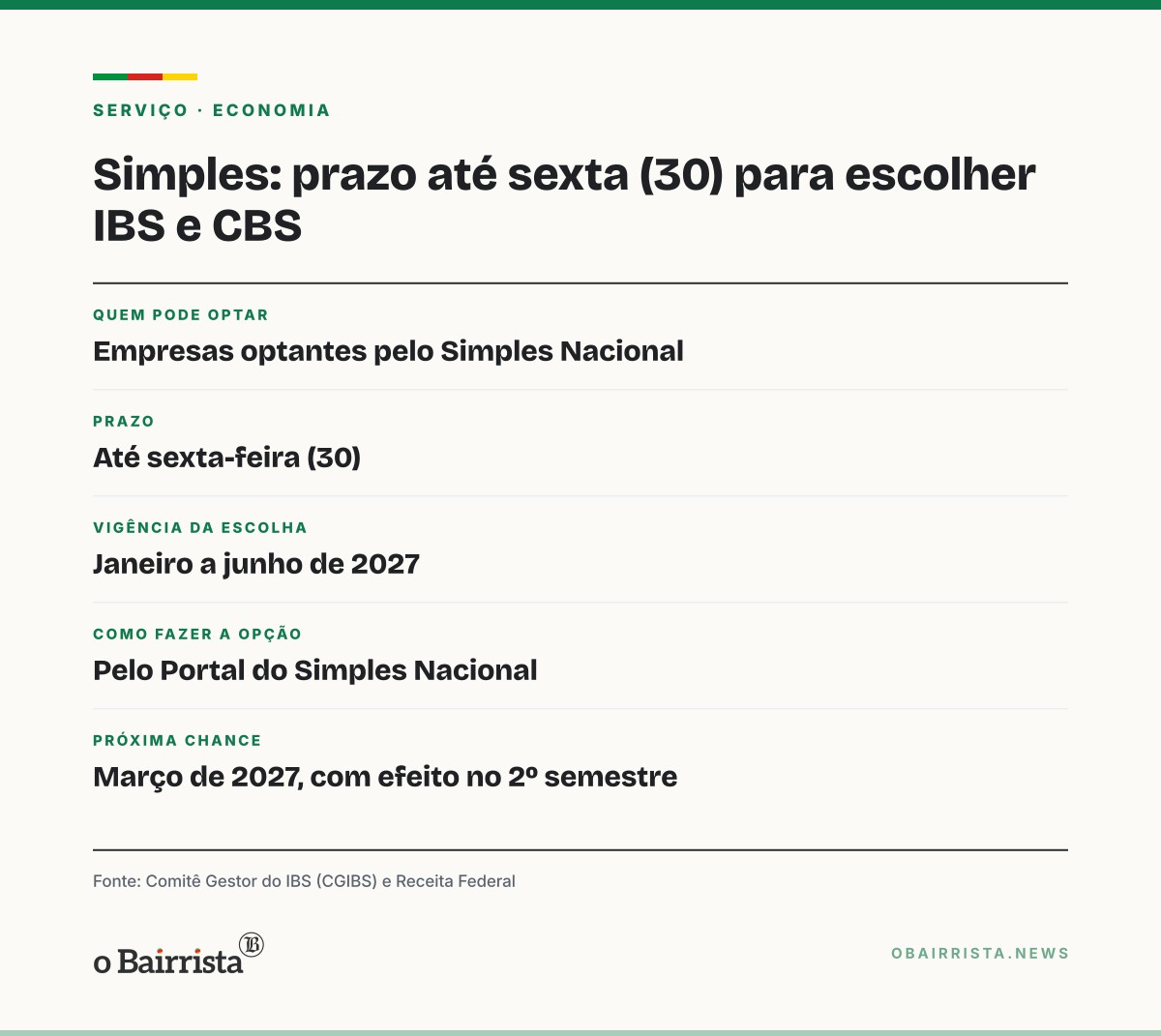 Quadro: Empresas do Simples têm até sexta (30) para decidir como pagar IBS e CBS em 2027