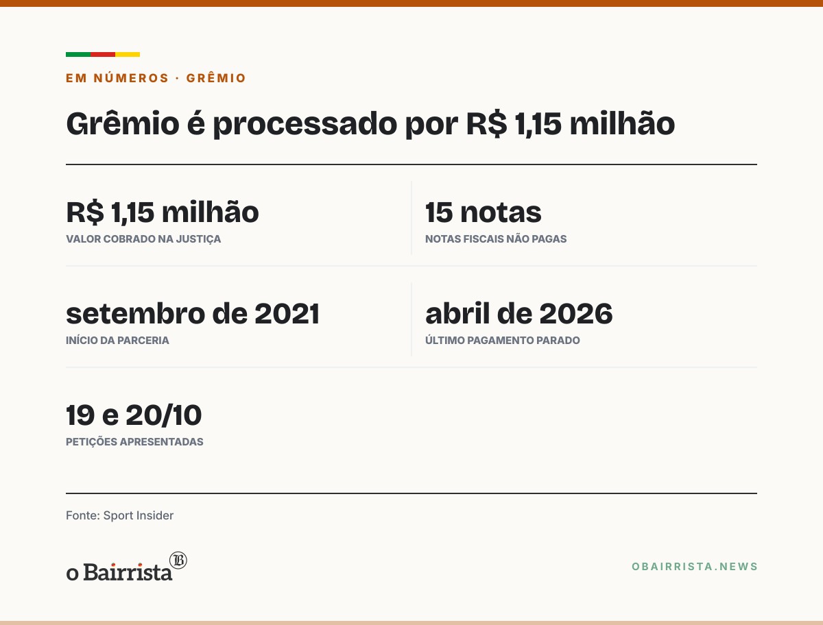 Quadro: End to End processa Grêmio em Porto Alegre e São Paulo e cobra R$ 1,15 milhão
