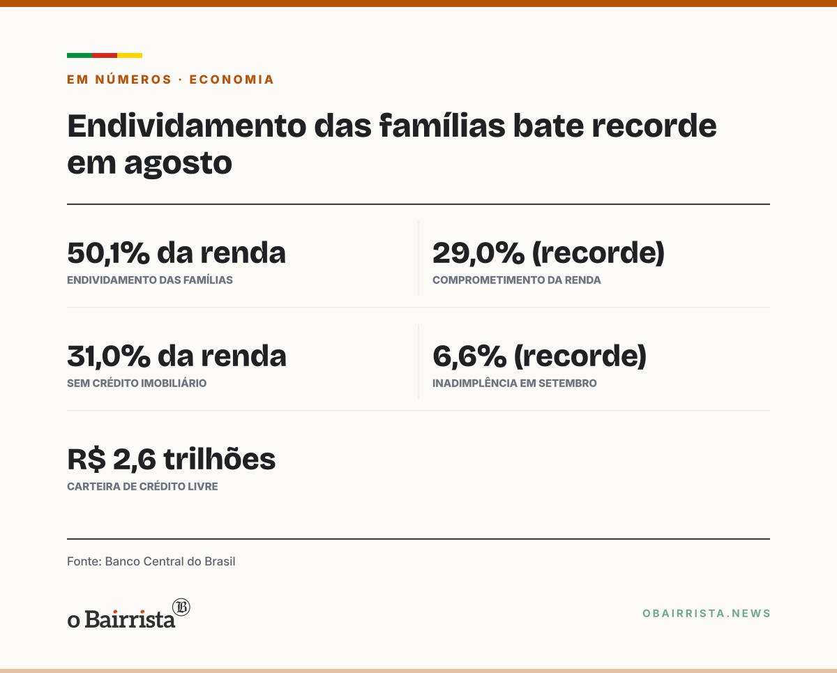 Quadro: Endividamento das famílias chega a 50,1% da renda e bate recorde, diz Banco Central