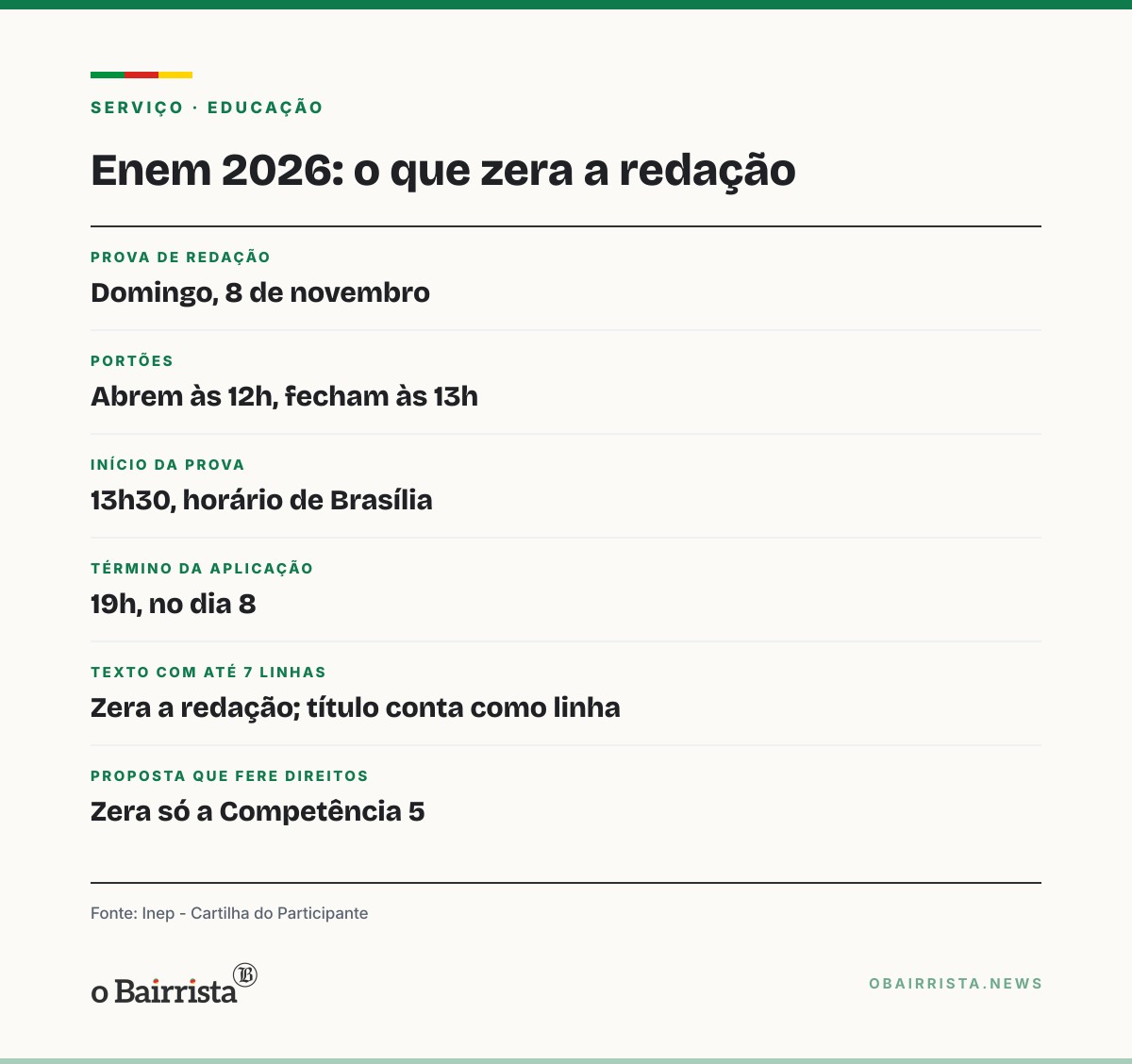 Quadro: Enem 2026: fuga ao tema e texto de até 7 linhas zeram a redação; prova é em 8 de novembro